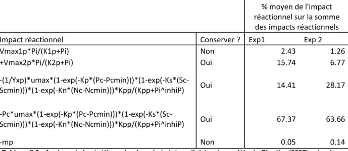 Tableau 6.3 : Analyse de la cinétique du phosphate intracellulaire du modèle de Cloutier (2007) selon le  critère C 