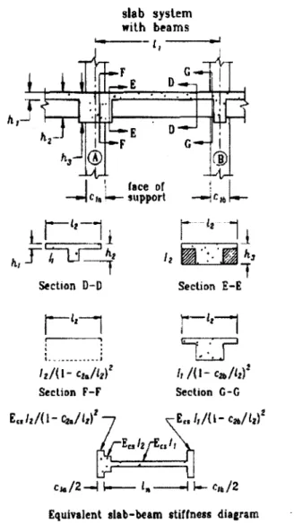 Figure  2.6  Variation de  l’inertie en  fonction de la  forme de  la section [Léger et  Paultre,  1993]