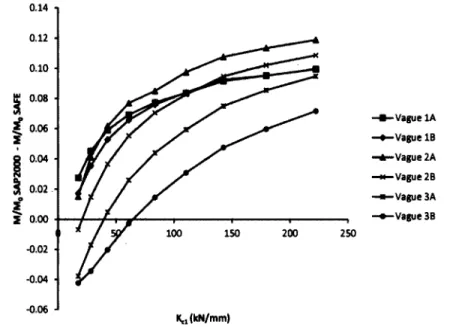 Figure 5.1  Analyses paramétriques - Série CV - Appui extérieur - Dalles pleines  sur poteaux 250 200   -150  • E E I »? 100  -0 100 200 300 400 500 600 700