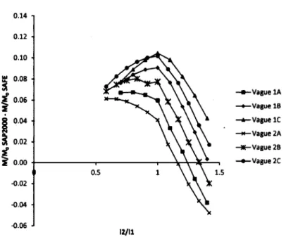 Figure 5.4  Analyses paramétriques - Série DV - Appui extérieur - Dalles pleines sur poteaux