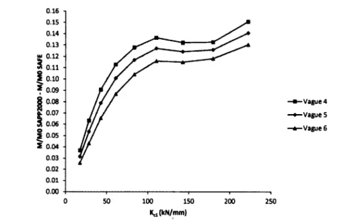 Figure  5.14  Analyses  paramétriques  -  Série  CVR  -  Poteaux  de  coin  -  Dalles avec poutres