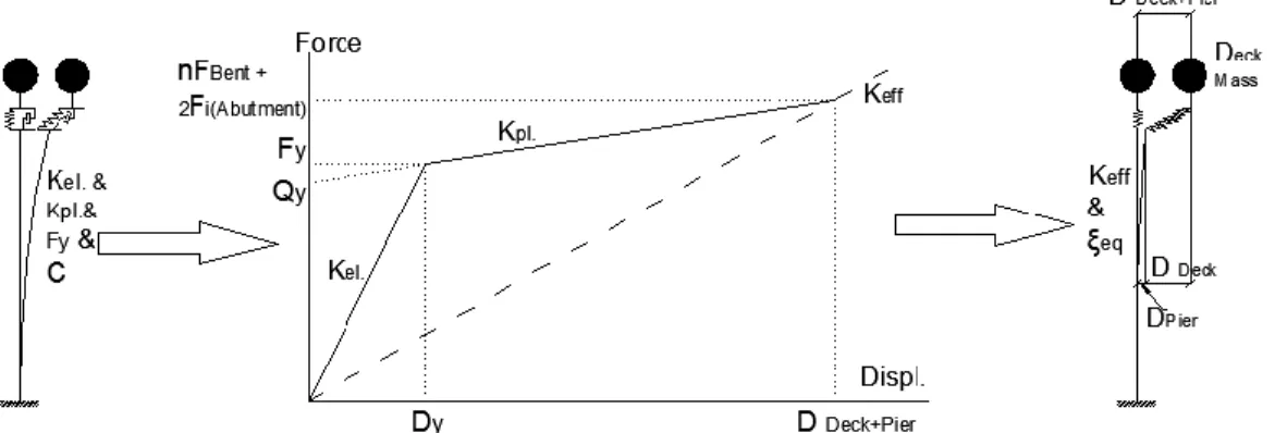 Figure 1: Effective stiffness and equivalent damping of the SDOF Structure 