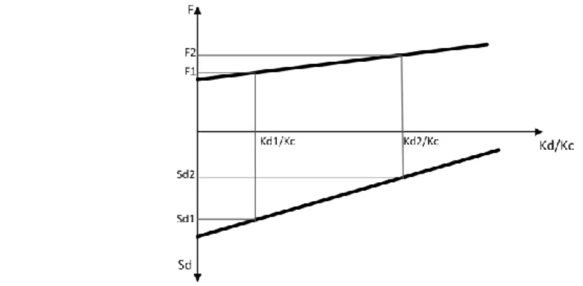 Figure 2 : Conceptual variation of base shear and displacement versus variation in dampers’ stiffness  normalized with substructure stiffness 
