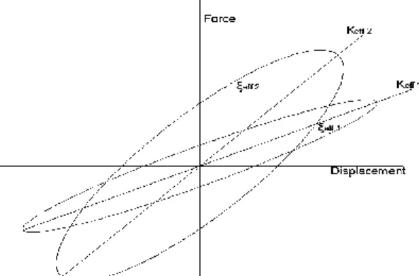 Figure 3: Initial and target equivalent system for desired base shear and displacement 