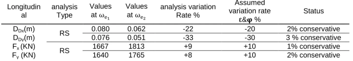 Table 5 Comparing the results from analysis and simplified method in the longitudinal and transversal  directions  Longitudin al  analysis Type   Values at ω e 1 Values at ωe2 analysis variation Rate %  Assumed  variation rate  ε&amp;
