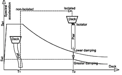 Figure 1.1.Design spectrum and the shift of spectral ordinates for an isolated structure  It  is  seen  in  Figure  1.1  that  while  the  rigid  conventional  structure  in  the  plateau  side  of  the  spectrum  may  undergo  larger  accelerations  due  