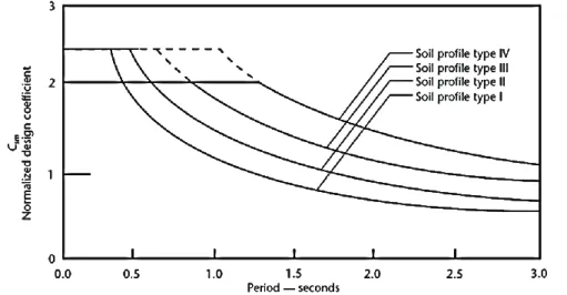 Figure 2.2. Elastic response coefficient for various soil types (CSA S6, 2006) 