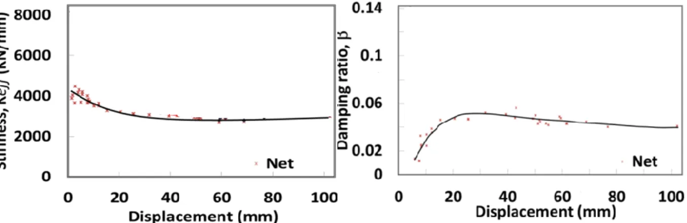 Figure 2.4. Behavior of an LRB bearing at different strain levels 