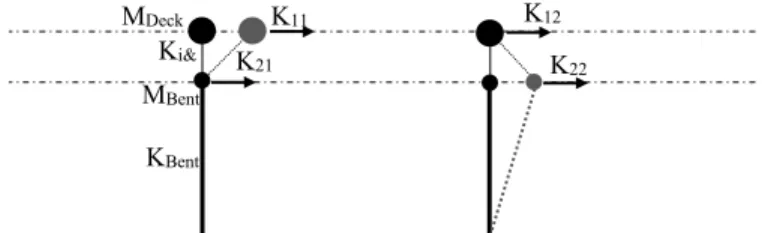 Figure 2.9. Two-DOF bridge structure  The mass matrix for this system is: 