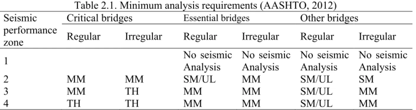 Table 2.1. Minimum analysis requirements (AASHTO, 2012)  Seismic 