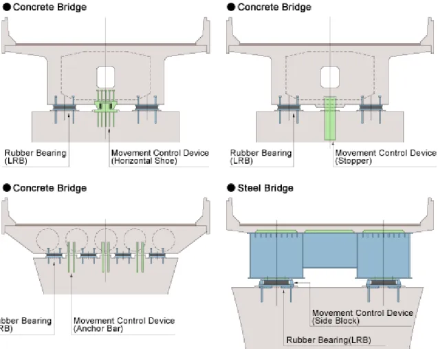Figure 3.2. Different movement control devices for bridges  (www.oiles.co.jp) 