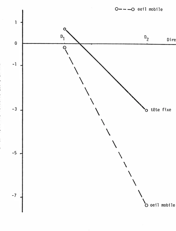 Figure  21:  Erreur spatiale  relative  en  fonction  des  conditions de  tête  et  de  directions.