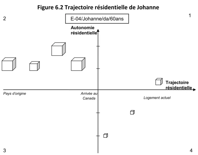 Figure 6.2 Trajectoire résidentielle de Johanne 