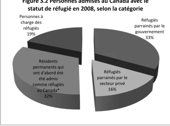 Figure 3.2 Personnes admises au Canada avec le  statut de réfugié en 2008, selon la catégorie