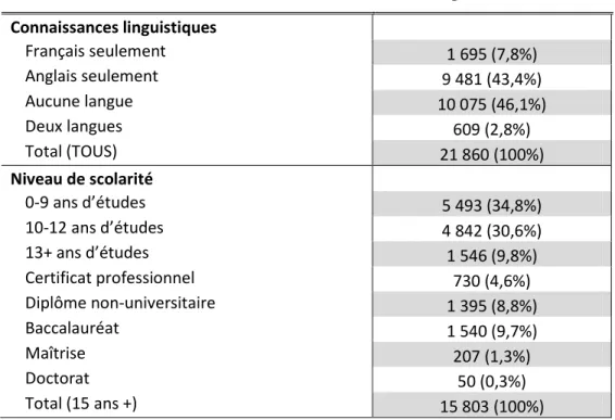 Tableau 3.2 Réfugiés au Canada, selon les connaissances  linguistiques et le niveau de scolarité, 2008 