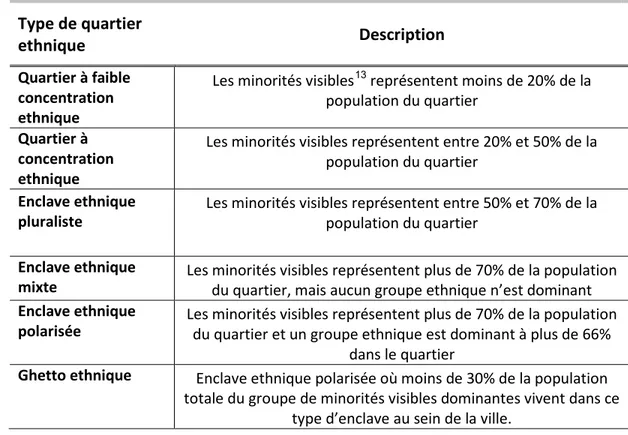 Tableau 3.3 Classification des quartiers ethniques de Johnston (2002,  2003)  Type de quartier  ethnique  Description  Quartier à faible  concentration  ethnique 