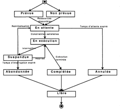 Figure 2 - Cycle de vie des activites  En execution 