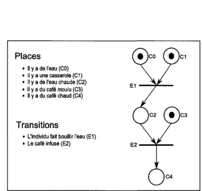 Figure 3 - Reseau de Petri modelisant l'AVQ faire du cafe instantane 