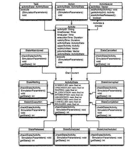 Figure 7 - Gestion des activites et du cycle de vie 