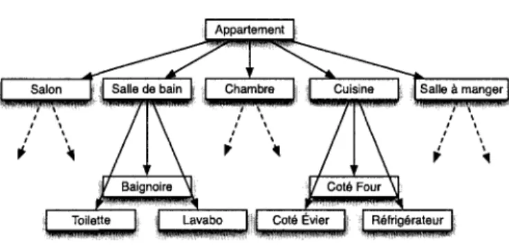 Figure 8 - Description de l'environnement 