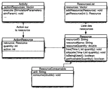 Figure 10 - Gestion des ressources 