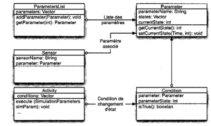 Figure 11 - Gestion des parametres et des capteurs 