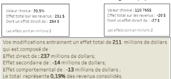 Illustration 3 : Résumé des effets de tous les changements proposés 