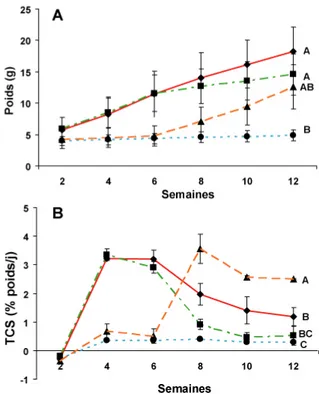 Figure 2 : Évolution du poids (A) et du taux de  croissance spécifique (TCS; B) des perchaudes