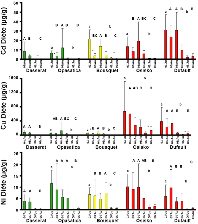 Figure 6 : Concentrations des métaux dans les contenus stomacaux des perchaudes échantillonnées dans  les lacs dans la région de Rouyn-Noranda