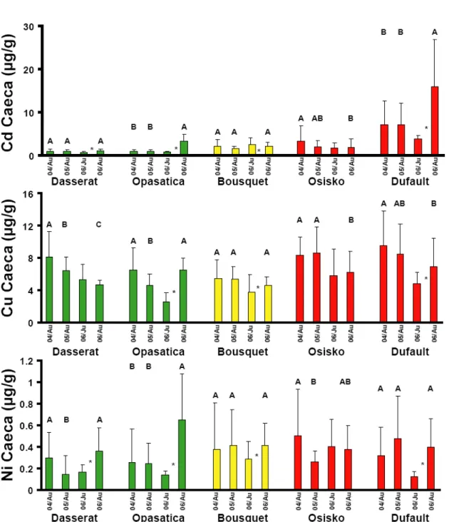 Figure 8 : Concentrations des métaux dans les cæca pyloriques des perchaudes échantillonnées dans les  lacs dans la région de Rouyn-Noranda