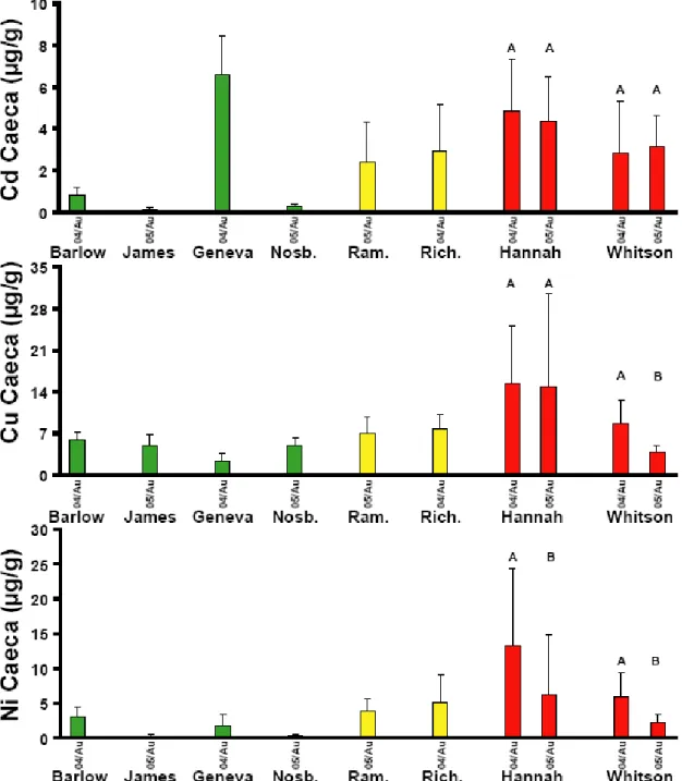 Figure 9 : Concentrations des métaux dans les cæca pyloriques des perchaudes échantillonnées dans les  lacs dans la région de Sudbury