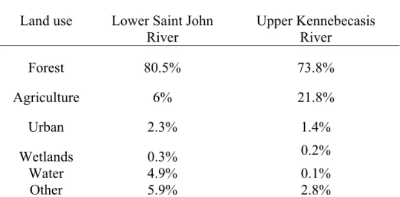 Table 2.1.1 Land‐use comparison of the lower Saint John River watershed, below  Mactaquac Dam, and the sub‐basin upstream hydrometric station 01AP004 in the  Kennebecasis River basin 