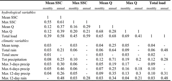 Table 2.1.4 Coefficients of determination (r 2 ) between hydro‐climatic variables using  monthly and annually aggregated data 