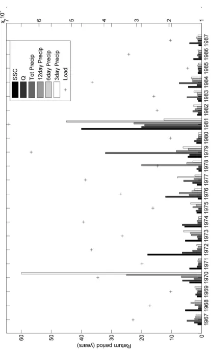 Figure 2.1.4 Return periods for maximum SSC, maximum Q, total  precipitation and maximum 12‐day precipitation event, for each year 