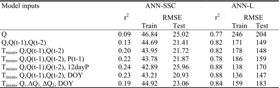 Table 2.1.5 Inputs, r 2  and RMSE for different ANN tried, using either SSC (ANN‐SSC) or  loads (ANN‐L) as a target for the model 