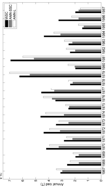 Figure 2.1.6 Comparison of annual suspended sediment loads obtained  from Water Survey Canada and estimated from the ANN model 