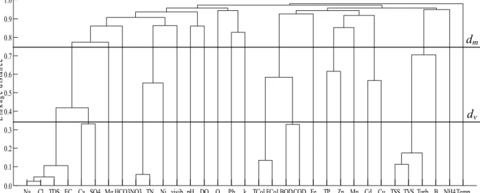 Figure 4. Arbre de groupement pour les variables de la qualité de l’eau sur le site Arin (EH16)  Si une variable doit être retirée de la liste des variables mesurées, l’indice de performance agrégé  est  appliqué