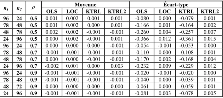 Tableau 3. Valeurs de BIAS pour estimer la moyenne et l’écart-type pour l’expérience de Monte- Monte-Carlo  