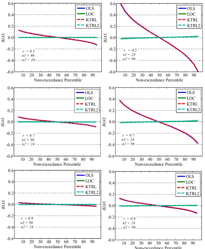 Figure 5. Valeurs de BIAS pour l’estimation des percentiles pour l’expérience de Monte-Carlo  Les  résultats  de  l’expérience  empirique  confirment  que  les  techniques  OLS  et  KTRL  réduisent  considérablement la variance observée dans la variable dé