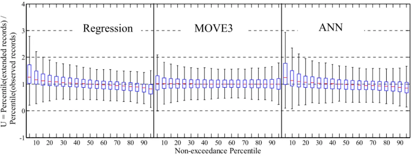 Figure 6. Box-plots de l’U ratio pour l’estimation de percentiles 