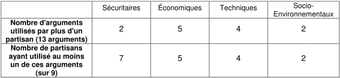 Tableau 11 – Les grands types d’arguments utilisés par les partisans de 1994  Sécuritaires  Économiques  Techniques  Socio- 