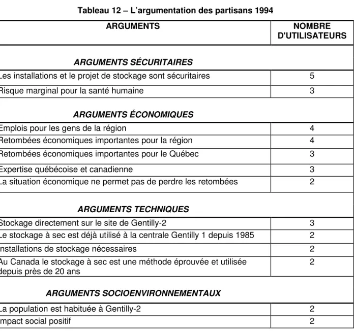 Tableau 12 – L’argumentation des partisans 1994 