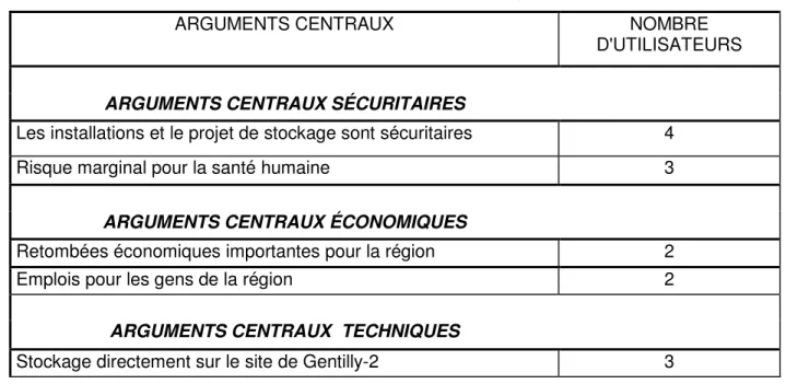 Tableau 14 – Les arguments centraux des partisans 1994 