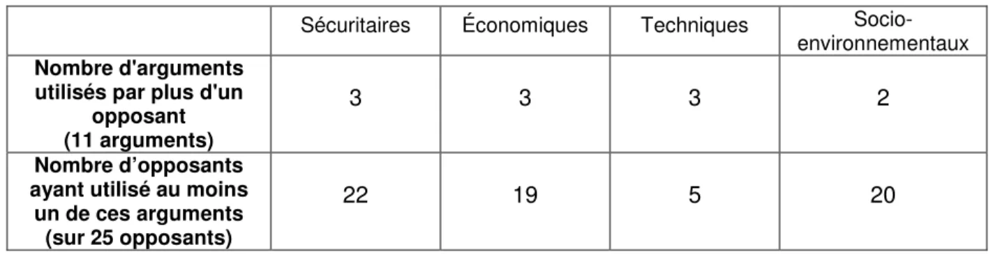Tableau 17 – Les grands types d’arguments utilisés par les opposants de 1994   Sécuritaires  Économiques  Techniques  Socio- 