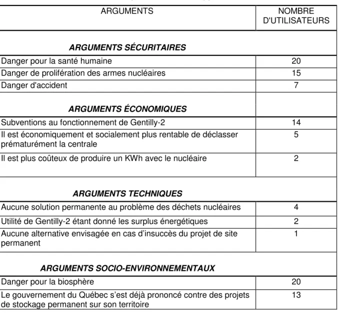 Tableau 18 – L’argumentation des opposants de 1994 
