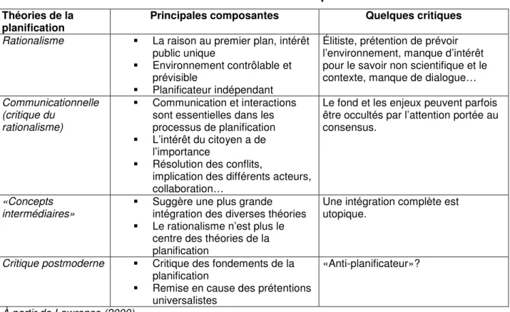 Tableau 1- Survol des théories de la planification  Théories de la 