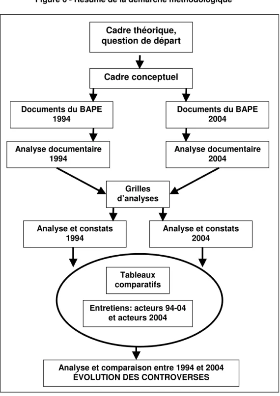 Figure 6 - Résumé de la démarche méthodologique  Cadre théorique,  question de départ  Cadre conceptuel  Documents du BAPE  1994  Documents du BAPE 2004  Entretiens: acteurs 94-04  et acteurs 2004 Analyse documentaire 1994  Analyse documentaire 2004 Grille
