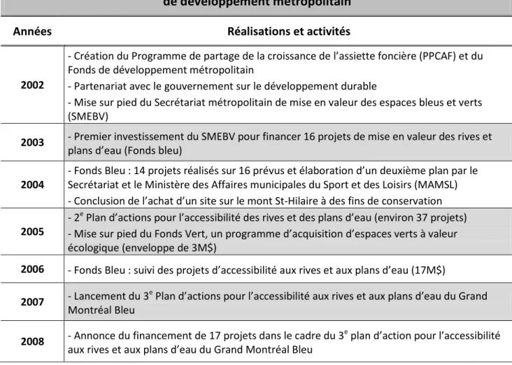 Tableau 8 : Réalisations de la CMM :  Programme de partage de la croissance et fonds  de développement métropolitain