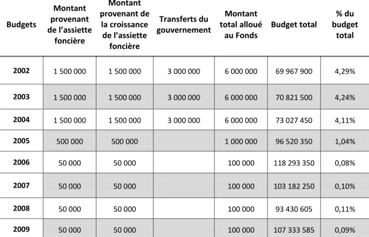 Tableau 9 : Montants alloués au Fonds de développement métropolitain