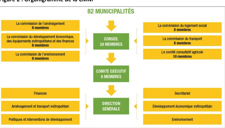 Figure 2 : Organigramme de la CMM 